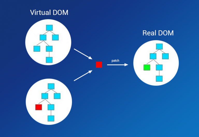 Virtual dom. Виртуальный дом React. Virtual dom js это. Virtual dom vs real dom. Пример виртуального dom.